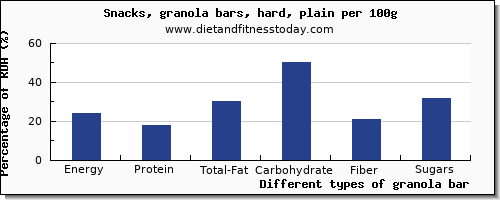 nutritional value and nutrition facts in granola bar per 100g